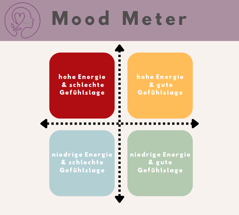 Mood Meter by mbrace - Energie und Gefühlslage